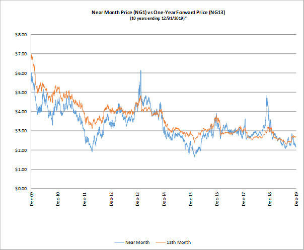 (Line Graph)